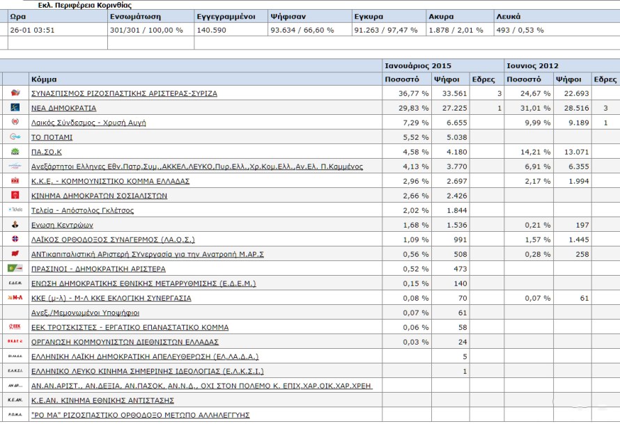 apotelesmata korinthia