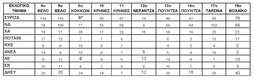 ΑΠΟΤΕΛΕΣΜΑΤΑ Β-Β