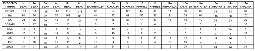 ΑΠΟΤΕΛΕΣΜΑΤΑ DE VELOU