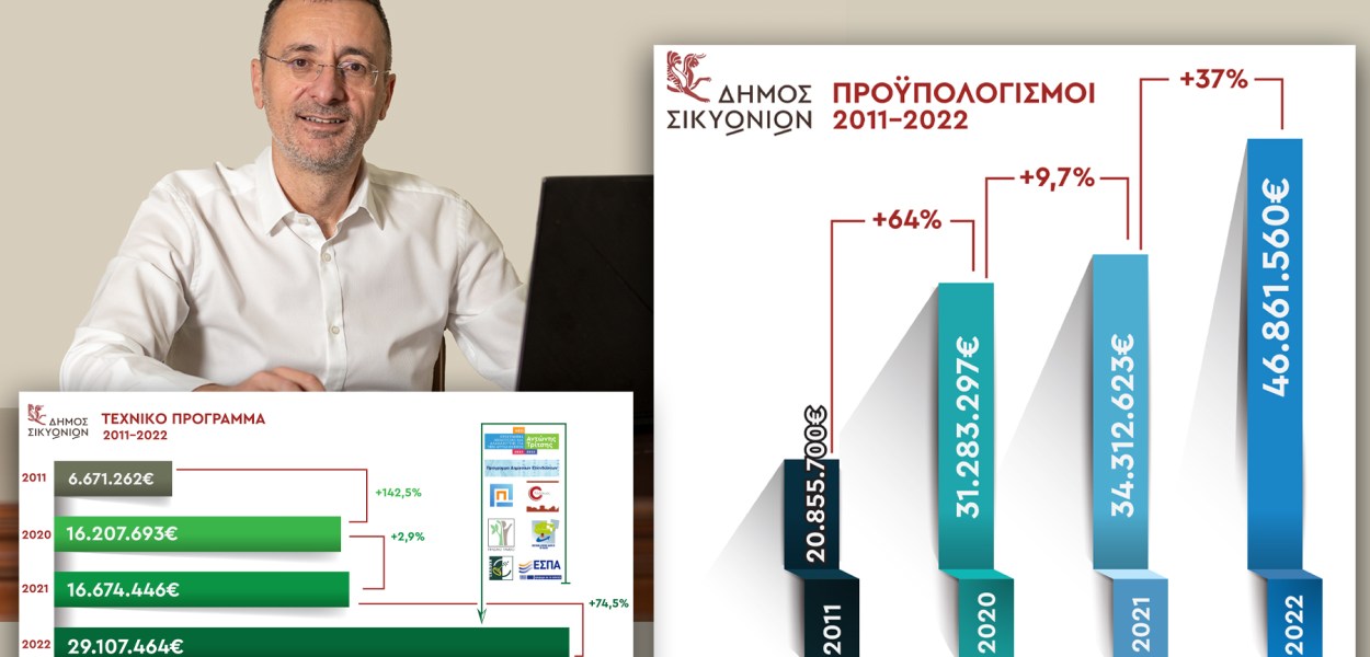 Ο δήμαρχος Σικυωνίων Σπύρος Σταματόπουλος - Συγκριτικά γραφήματα προϋπολογισμών και Τεχνικών Προγραμμάτων